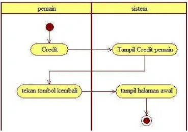 Gambar 3. 16 Diagram Activity Mulai