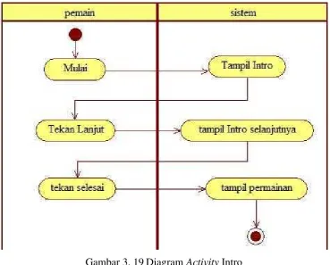 Gambar 3. 19 Diagram Activity Intro