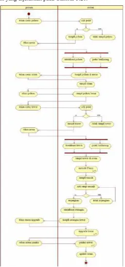 Gambar 3. 21 Diagram Activity level 2