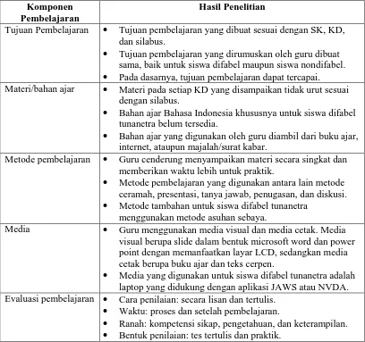 Tabel 1: Hasil Penelitian Pelaksanaan Pembelajaran Bahasa Indonesia Kelas XI Agama di Sekolah Inklusif MAN Maguwoharjo  