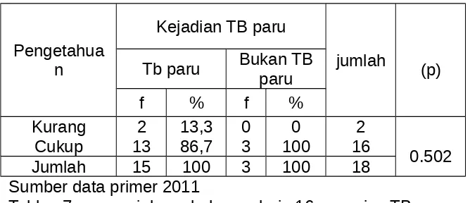Table  7  menunjukan  bahwa  dari  16  pasein  TB  paru  dengan