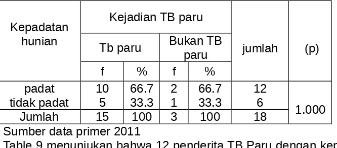 Table 9 menunjukan bahwa 12 penderita TB Paru dengan kepadatan