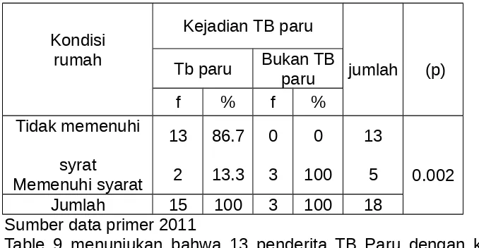 Table 9 menunjukan bahwa 13 penderita TB Paru dengan kondisi