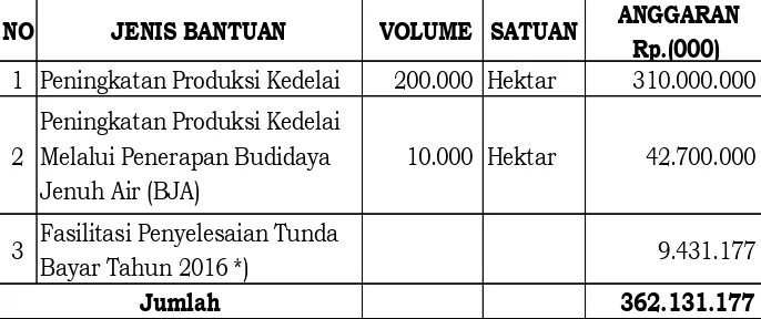 Tabel 1. Rincian Volume dan Anggaran Bantuan Pemerintah Kegiatan Pengelolaan Produksi Aneka Kacang dan Umbi Tahun 2017 