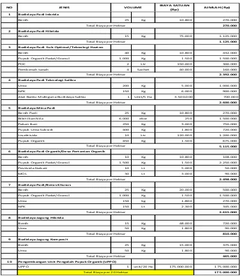 Tabel 4. Komponen Bantuan dan Biaya Satuan per hektar Bantuan Pemerintah Kegiatan Pengelolaan Produksi Padi dan Jagung Tahun 2017  