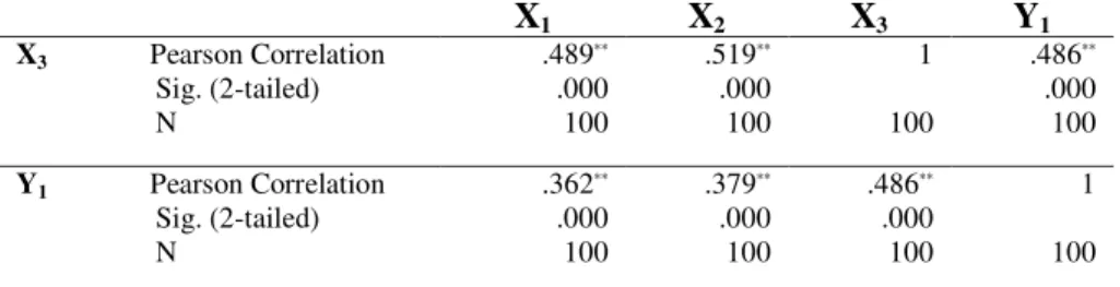 Tabel 8. Correlations Persamaan Struktural 2 (lanjutan)  Correlations X 1 X 2 X 3 Y 1 X 3               Pearson Correlation                     Sig