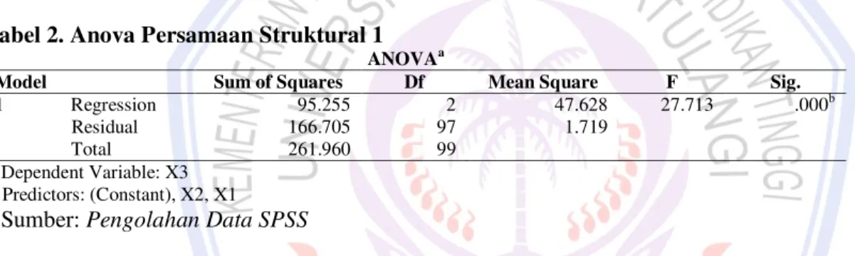 Tabel 1. Model Summary Persamaan Struktural 1 