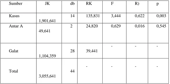 Tabel 6 : Tabel Rangkuman Analisis Variansi 1-Jalur  Sumber  JK  db  RK  F  R)  p  Kasus      1,901,641  14  135,831  3,444  0,622  0,003  Antar A           49,641  2  24,820  0,629  0,016  0,545  Galat       1,104,359  28  39,441  -  -  -  Total     3,055