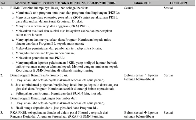 Tabel 2. Analisis Komponen Laporan PKBL Menurut Peraturan Menteri BUMN No. PER-05/MBU/2007  No  Kriteria Menurut Peraturan Menteri BUMN No