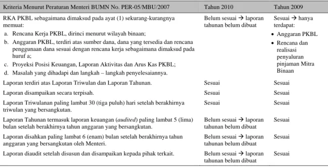 Tabel 2. Analisis Komponen Laporan PKBL Menurut Peraturan Menteri BUMN No. PER-05/MBU/2007 