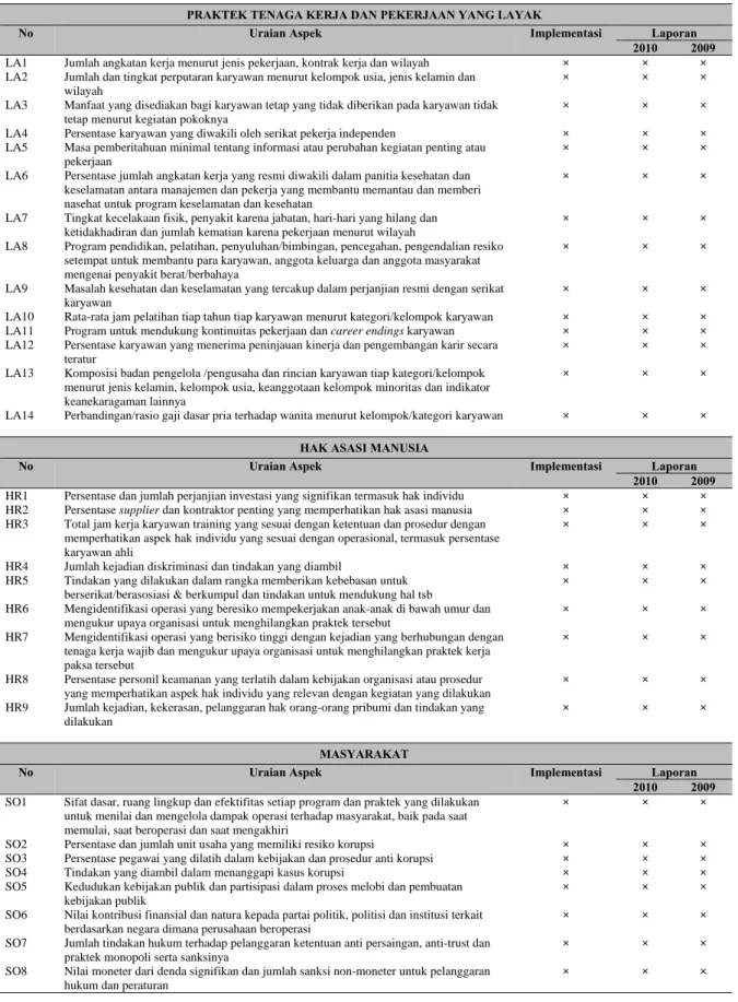 Tabel 3 Analisis program PKBL menurut GRI 