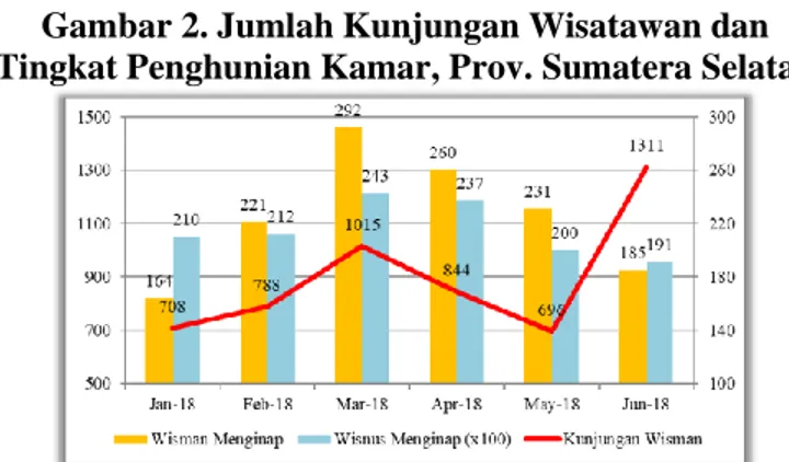 Gambar 2. Jumlah Kunjungan Wisatawan dan  Tingkat Penghunian Kamar, Prov. Sumatera Selatan 
