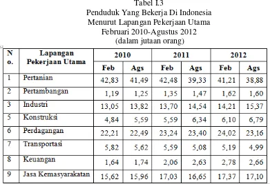 Tabel I.3 Penduduk Yang Bekerja Di Indonesia 