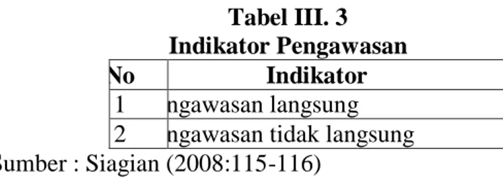 Tabel III. 3  Indikator Pengawasan  