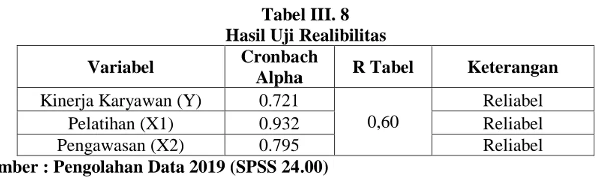 Tabel III. 8  Hasil Uji Realibilitas 