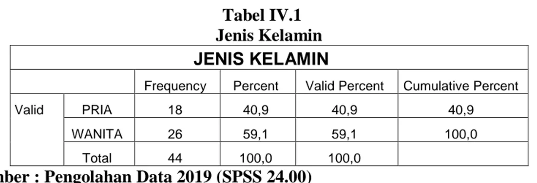 Tabel IV.1  Jenis Kelamin  JENIS KELAMIN 