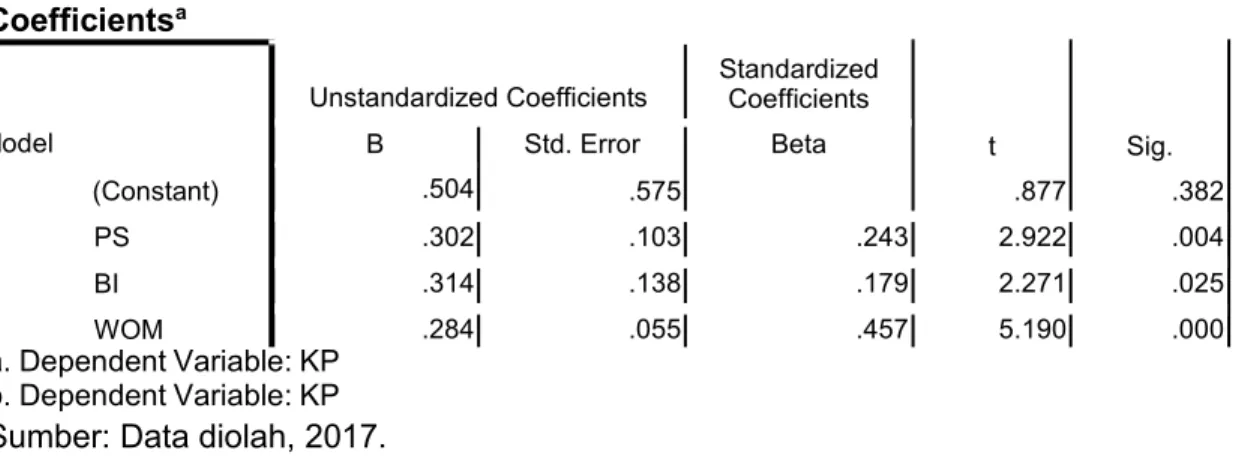 Tabel 1 Hasil Perhitungan Regresi Linier Berganda Coefficients a