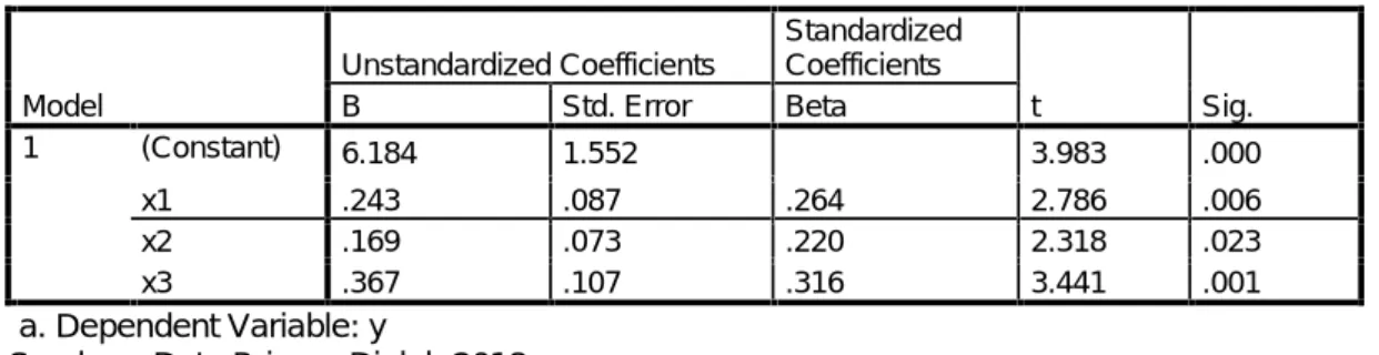 Tabel 4.3 : Coefficients a Model Unstandardized Coefficients StandardizedCoefficients t Sig.BStd