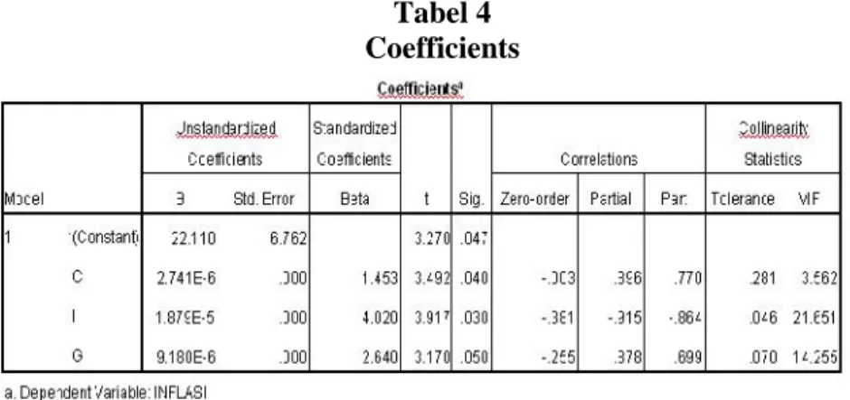 Tabel 4 Coefficients