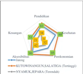 Gambar 1. Box plot Komponen IDD Desa dan  kelurahan di Jawa Tengah 