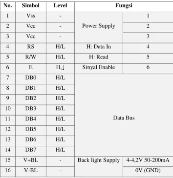 Tabel 2.1 Tabel fungsi pin LCD 2x16 