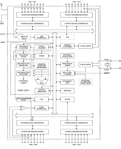 Gambar 2.6 Blok Diagram ATmega8535 
