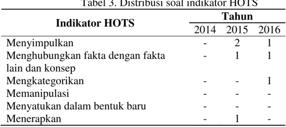 Tabel 3. Distribusi soal indikator HOTS 