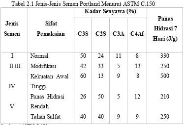 Tabel 2.1 Jenis-Jenis Semen Portland Menurut ASTM C.150