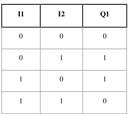 Tabel 2.6 Data kebenaran Operasi Logika XOR