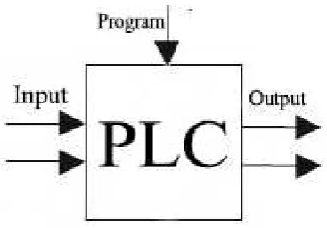 Gambar 2.2 Sebuah PLC (prommable logic controller)
