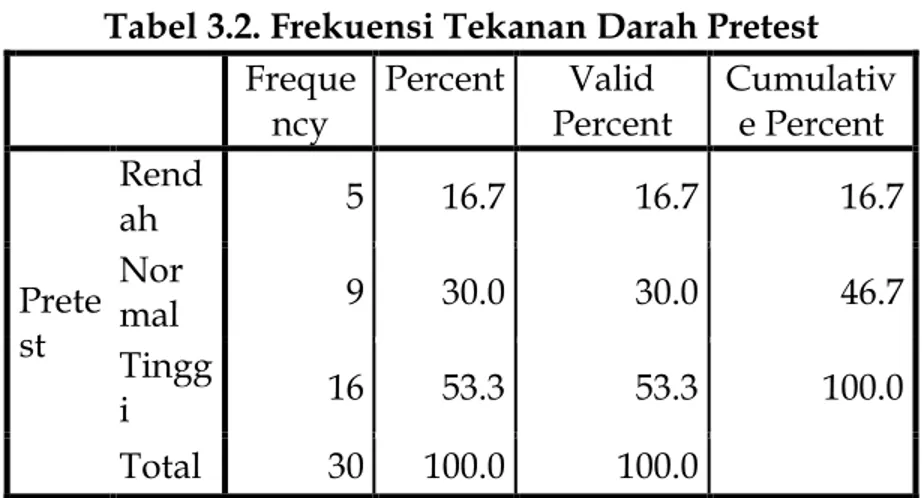 Tabel 3.2. Frekuensi Tekanan Darah Pretest  Freque ncy  Percent  Valid  Percent  Cumulative Percent  Prete st   Rendah  5  16.7  16.7  16.7 Normal  9 30.0 30.0 46.7  Tingg i  16  53.3  53.3  100.0  Total  30  100.0  100.0  