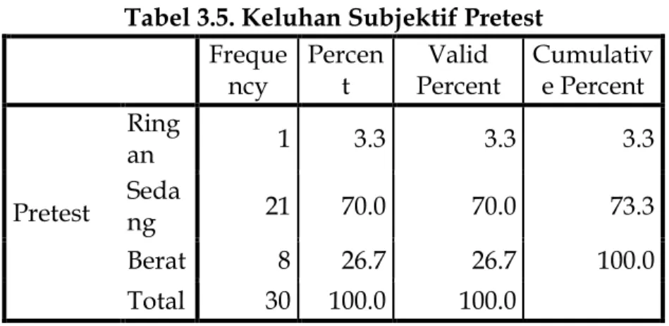 Tabel 3.6. Keluhan Subjektif Posttest  Freque ncy  Percent  Valid  Percent  Cumulati ve Percent  Post  test  Ringan   8  26.7  26.7  26.7 Seda ng   22  73.3  73.3  100.0  Total  30  100.0  100.0  