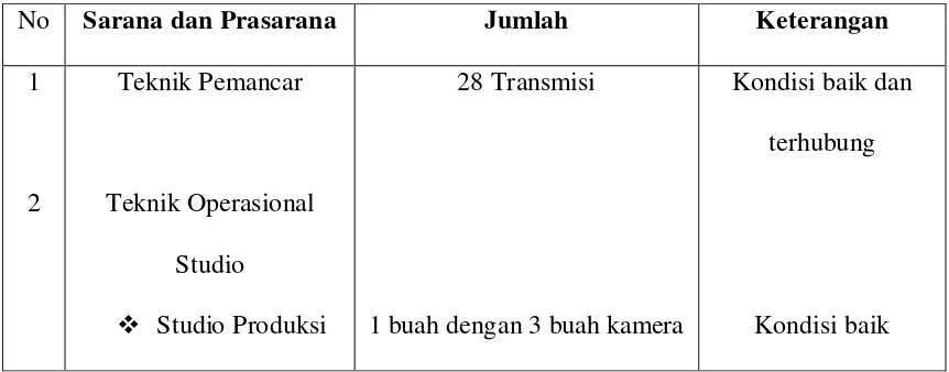 Tabel 1.2 Sarana dan Prasarana 