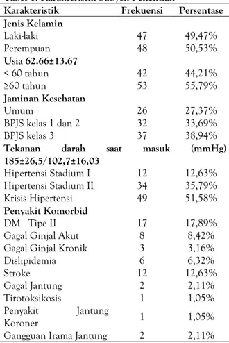 Tabel 2. Distribusi Jenis Obat Hipertensi pada Pasien  dengan  Hipertensi  Rawat  Inap  RS  dr  Soedirman Kebumen 