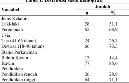 Tabel 1. Distribusi sosio demografi 