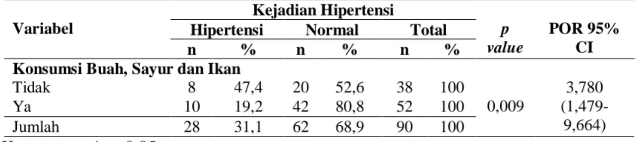 Tabel 2. Distribusi subjek berdasarkan kejadian hipertensi 