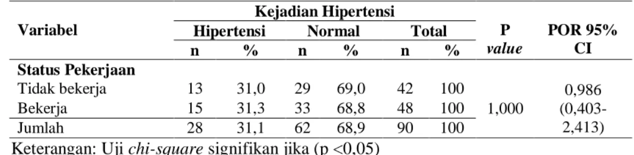 Tabel 6. Hubungan status pekerjaan terhadap kejadian    hipertensi di wilayah pesisir Desa Percu