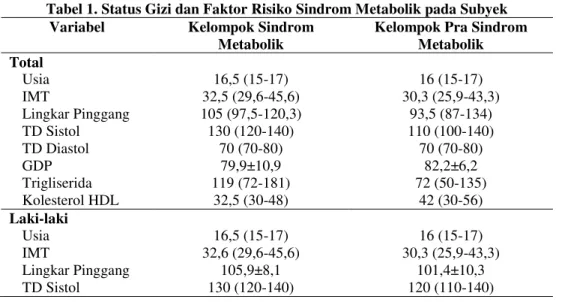 Tabel 1. Status Gizi dan Faktor Risiko Sindrom Metabolik pada Subyek  Variabel  Kelompok Sindrom 