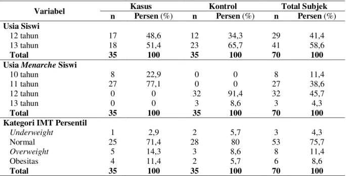 Tabel 1. Deskripsi usia subjek, usia menarche dan kategori IMT persentil pada anak menarche dini  (kasus) dan normal (kontrol)