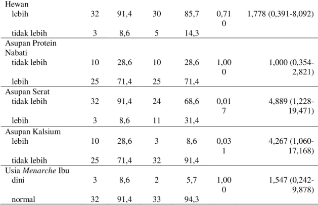 Tabel 4. Hubungan antara asupan lemak, serat dan kalsium dengan kejadian menarche dini yang  diperoleh dengan prosedur regresi logistik