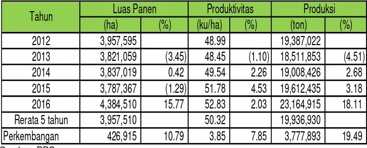 Tabel 1.  Perkembangan Luas Panen, Produktivitas dan Produksi Jagung  
