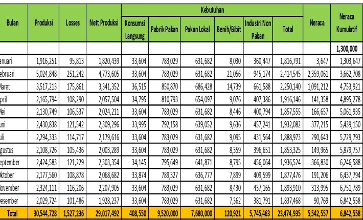 Tabel 3. Rancangan Neraca Produksi Jagung Tahun 2017 