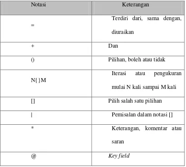 Tabel II.1 Notasi Struktur Data 