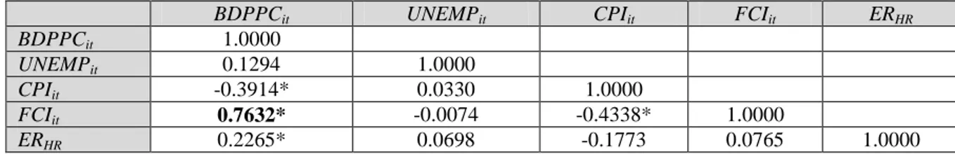 Tablica 10: Korelacijska matrica između parova varijabli BDPPC it  UNEMP, CPI, FCI i 