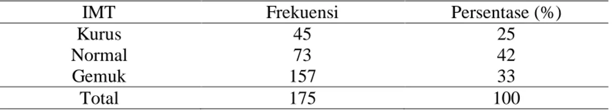 Tabel 4.4 Distribusi Frekuensi Berdasarkan IMT 