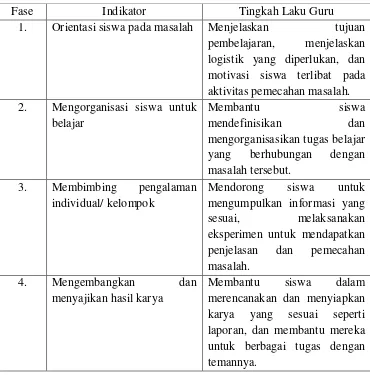Tabel 2.1 Langkah-langkah PBL