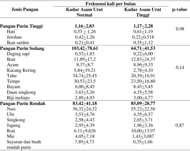 Tabel 2. Frekuensi Konsumsi Pangan Subjek yang Mengandung Purin