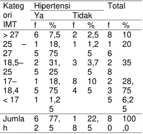 Tabel  3  Tabel  Silang  antara  Obesitas  dengan  Kejadian  Hipertensi di Puskesmas Tlogosari  Kulon Kota Semarang 