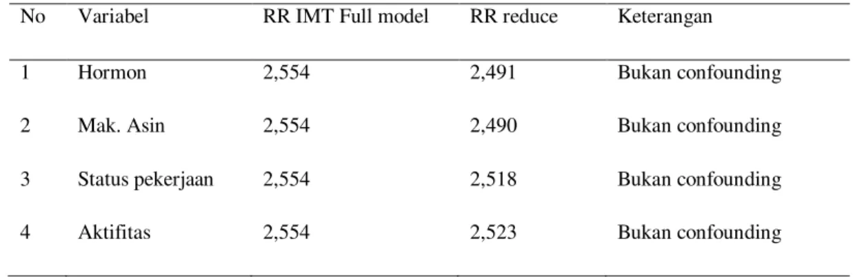 Tabel 6. Nilai RR Full Model dan Setelah Covariat Dikeluarkan  No  Variabel   RR IMT Full model   RR reduce  Keterangan  