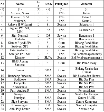 Tabel 3. Nama- nama Pengurus Rumah Pintar Nur’aini 